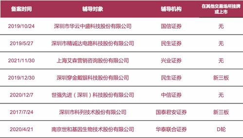 擬上市公司動態速遞 邁百瑞、鐵大科技等啟動A股IPO輔導，科列技術、世和基因等7家更新進展