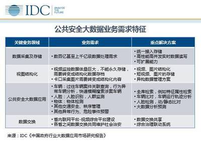 政府大數(shù)據(jù)服務(wù)市場(chǎng)步入快車(chē)道 IDC報(bào)告解析行業(yè)機(jī)遇與挑戰(zhàn)